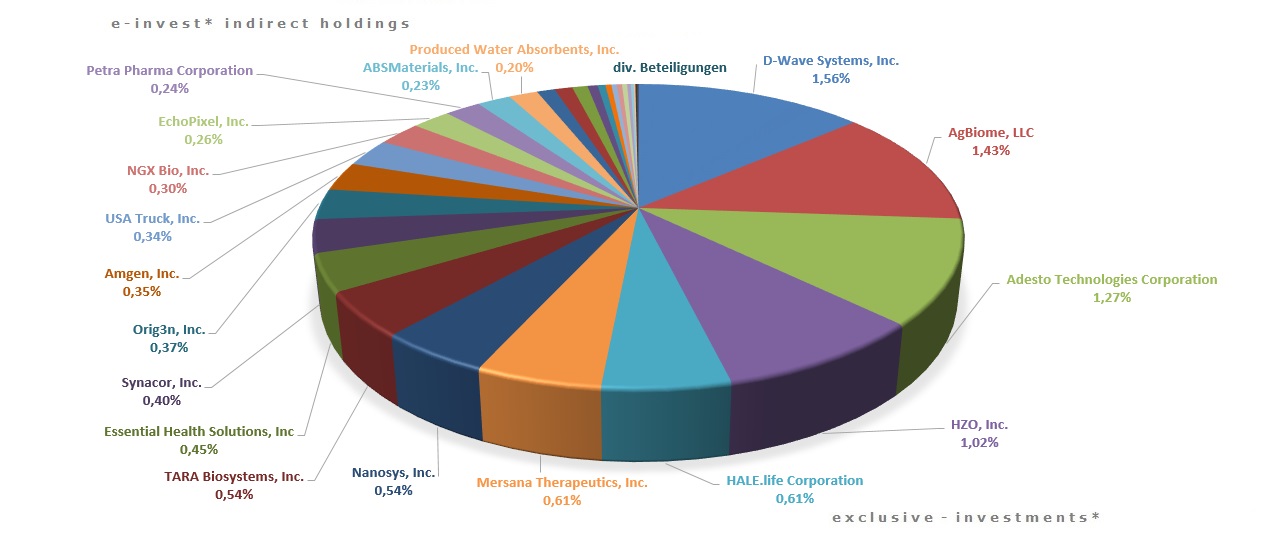 TheStreet, Lodo Therapeutics Corporation, Black Silicon Holdings, Phylagen, Enumeral Biomedical Holdings, Genome Profiling, Fleet Health Alliance